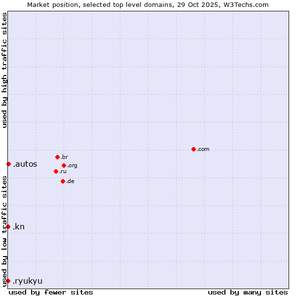 Market position of .autos (Car industry) vs. .kn (Saint Kitts And Nevis) vs. .ryukyu (Ryukyu, region of Okinawa, Japan)