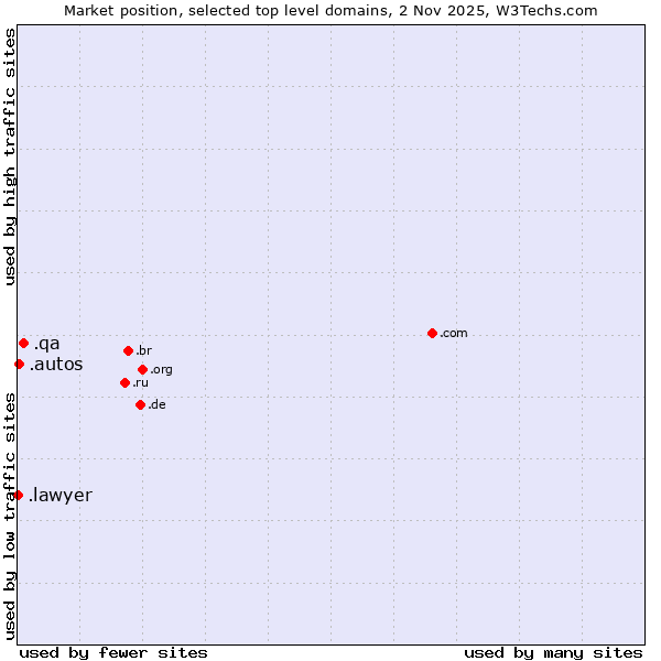 Market position of .qa (Qatar) vs. .autos (Car industry) vs. .lawyer (Lawyer)