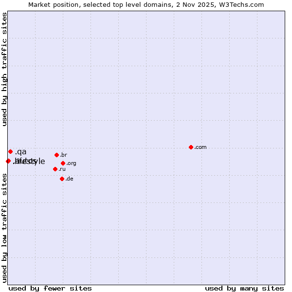 Market position of .qa (Qatar) vs. .autos (Car industry) vs. .lifestyle (Lifestyle)
