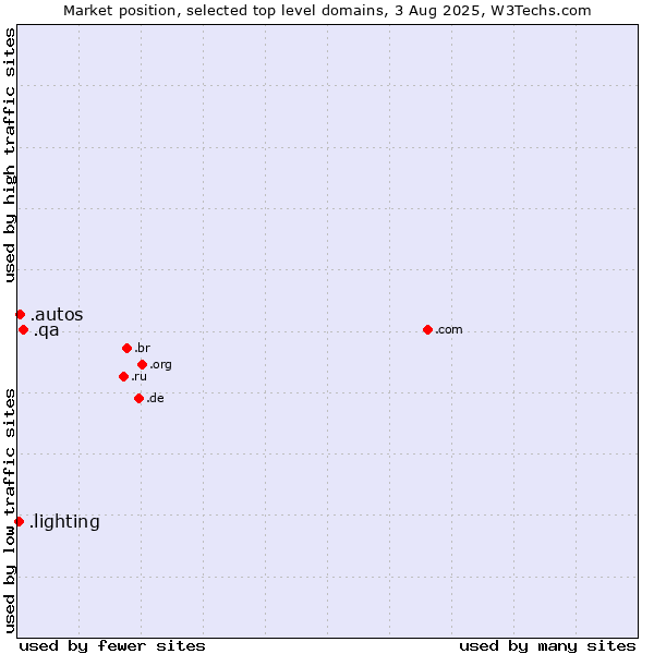 Market position of .qa (Qatar) vs. .autos (Car industry) vs. .lighting (Lighting industry)