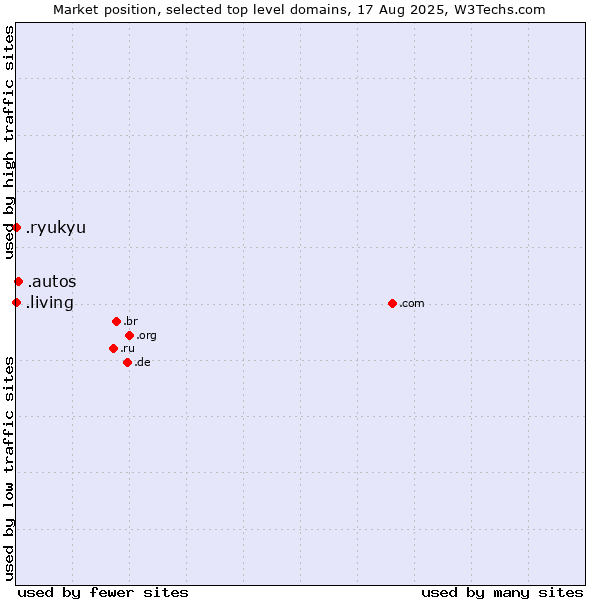 Market position of .autos (Car industry) vs. .living (Living) vs. .ryukyu (Ryukyu, region of Okinawa, Japan)