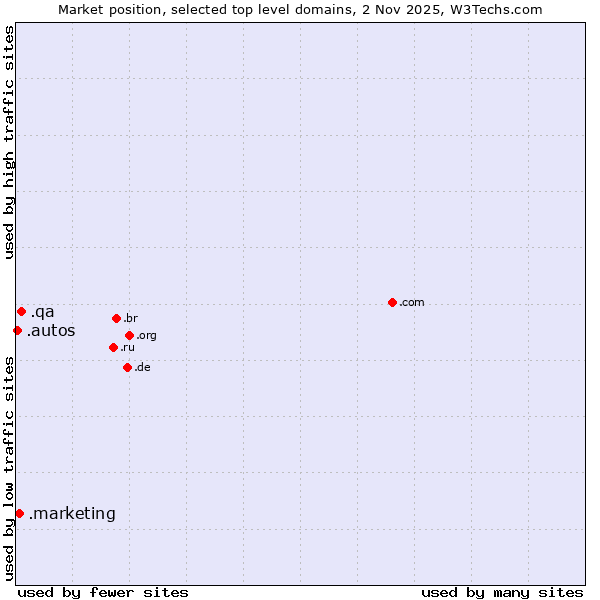 Market position of .qa (Qatar) vs. .marketing (Marketing professionals) vs. .autos (Car industry)