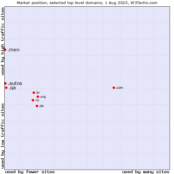 Market position of .qa (Qatar) vs. .autos (Car industry) vs. .men (Men)