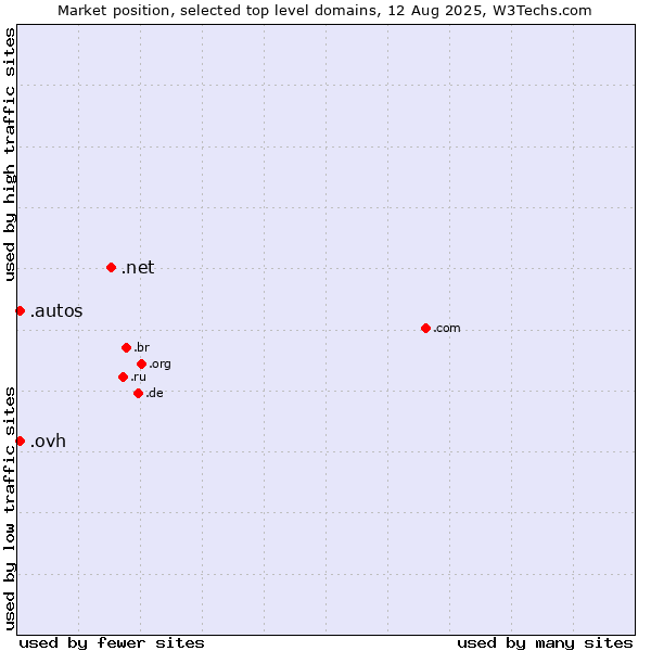 Market position of .net (Network providers) vs. .ovh (OVH brand) vs. .autos (Car industry)