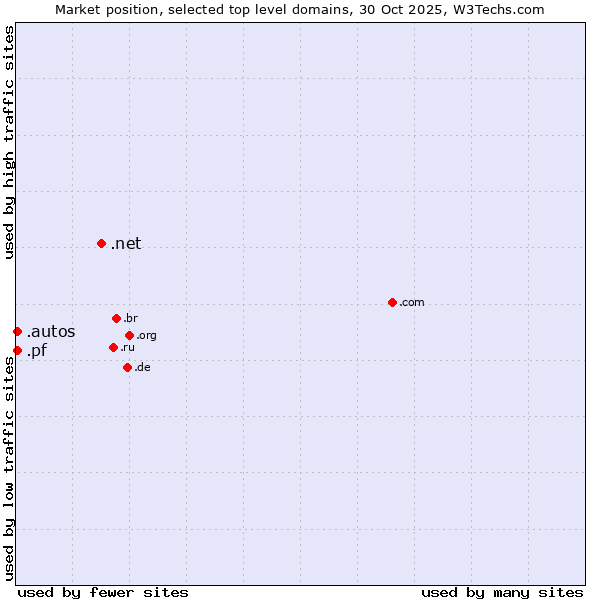 Market position of .net (Network providers) vs. .autos (Car industry) vs. .pf (French Polynesia)