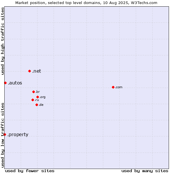 Market position of .net (Network providers) vs. .autos (Car industry) vs. .property (Property)
