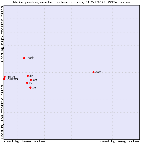 Market position of .net (Network providers) vs. .pub (Pub) vs. .autos (Car industry)