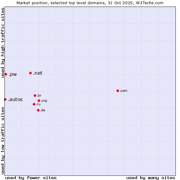 Market position of .net (Network providers) vs. .pw (Palau) vs. .autos (Car industry)