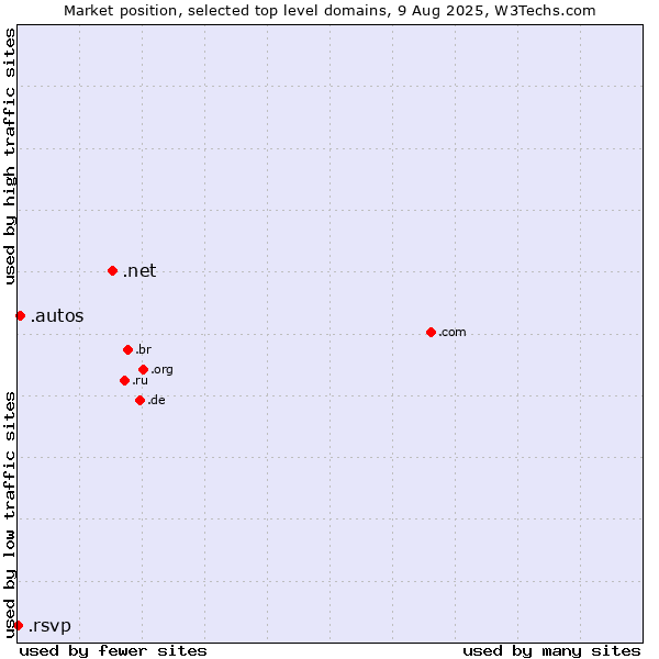 Market position of .net (Network providers) vs. .autos (Car industry) vs. .rsvp (RSVP (French 