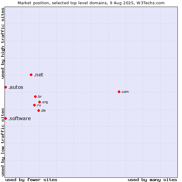 Market position of .net (Network providers) vs. .software (Software) vs. .autos (Car industry)