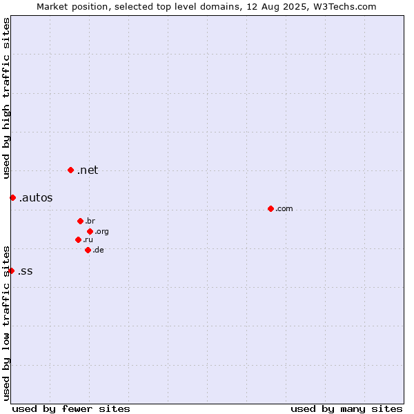 Market position of .net (Network providers) vs. .autos (Car industry) vs. .ss (South Sudan)
