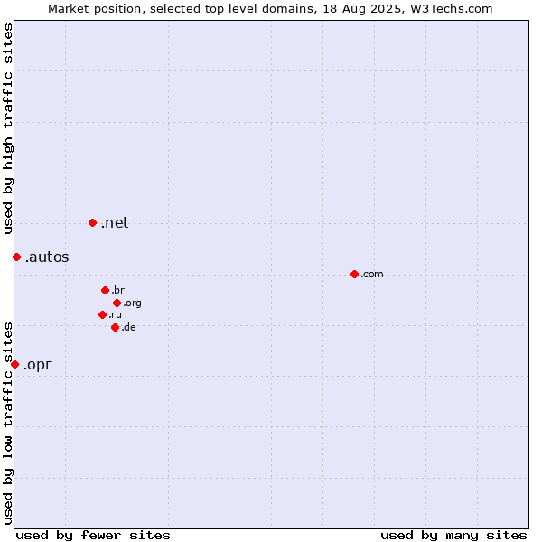 Market position of .net (Network providers) vs. .autos (Car industry) vs. .орг (Russian for org)