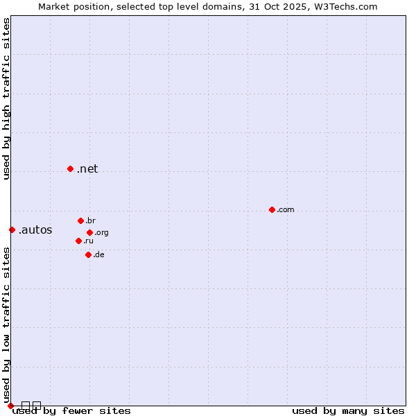 Market position of .net (Network providers) vs. .autos (Car industry) vs. .გე (Georgia, Cyrillic country code)