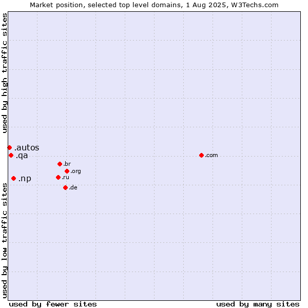 Market position of .np (Nepal) vs. .qa (Qatar) vs. .autos (Car industry)