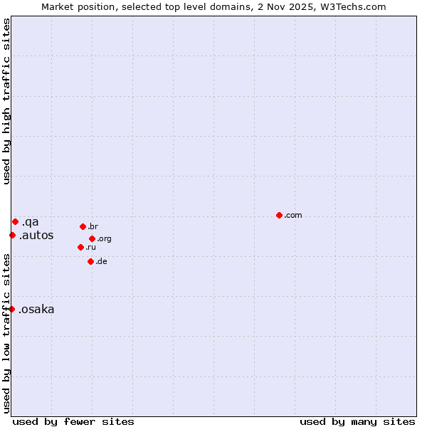 Market position of .qa (Qatar) vs. .autos (Car industry) vs. .osaka (Region of Osaka, Japan)