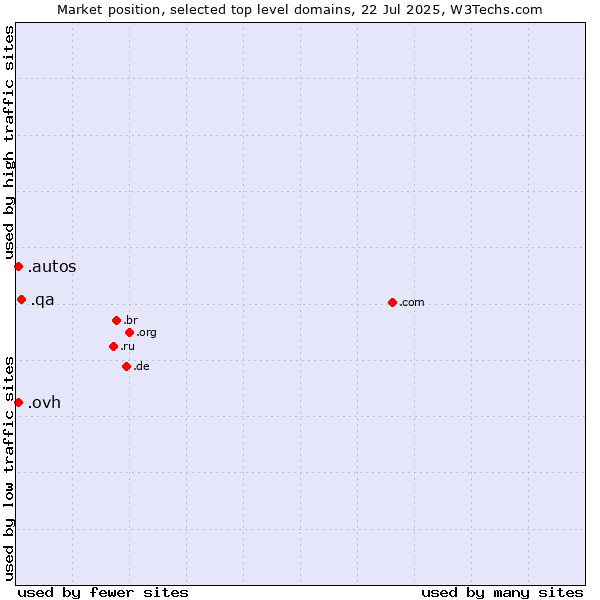 Market position of .qa (Qatar) vs. .ovh (OVH brand) vs. .autos (Car industry)