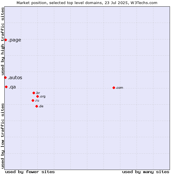 Market position of .qa (Qatar) vs. .page (Page) vs. .autos (Car industry)