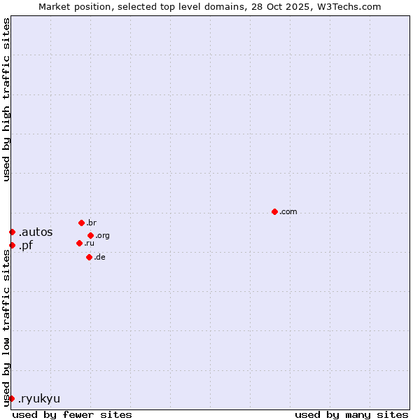 Market position of .autos (Car industry) vs. .pf (French Polynesia) vs. .ryukyu (Ryukyu, region of Okinawa, Japan)