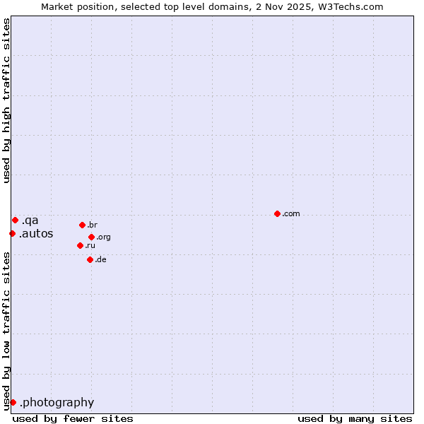 Market position of .qa (Qatar) vs. .photography (Photography Industry) vs. .autos (Car industry)