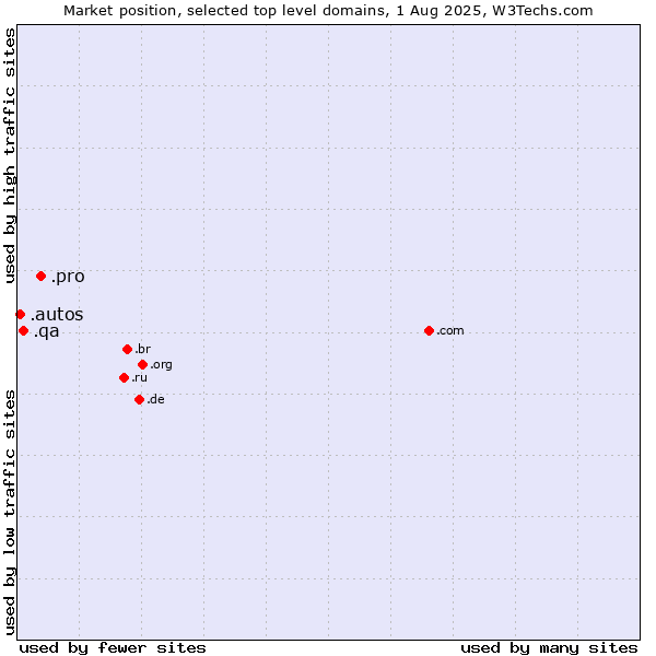 Market position of .pro (Professionals and related entities) vs. .qa (Qatar) vs. .autos (Car industry)
