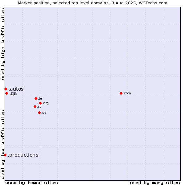 Market position of .qa (Qatar) vs. .autos (Car industry) vs. .productions (Productions)