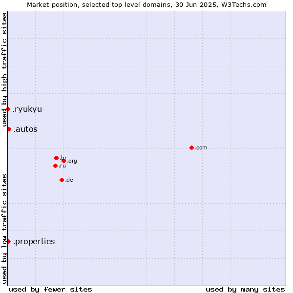 Market position of .autos (Car industry) vs. .properties (Properties) vs. .ryukyu (Ryukyu, region of Okinawa, Japan)
