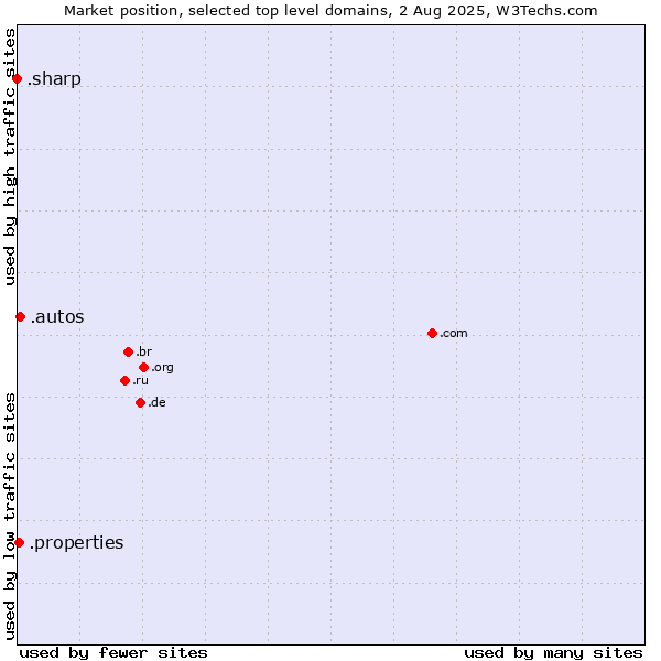 Market position of .autos (Car industry) vs. .properties (Properties) vs. .sharp (Sharp brand)