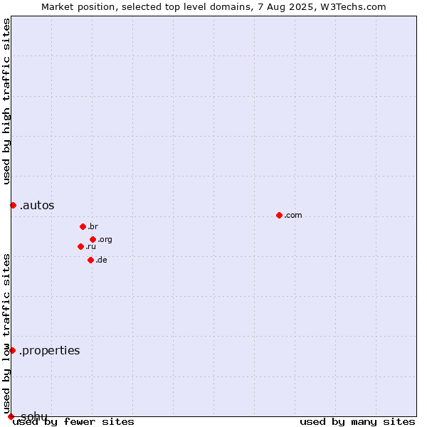 Market position of .autos (Car industry) vs. .properties (Properties) vs. .sohu (Sohu brand)