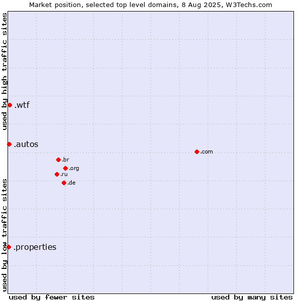 Market position of .wtf (What the f***) vs. .autos (Car industry) vs. .properties (Properties)