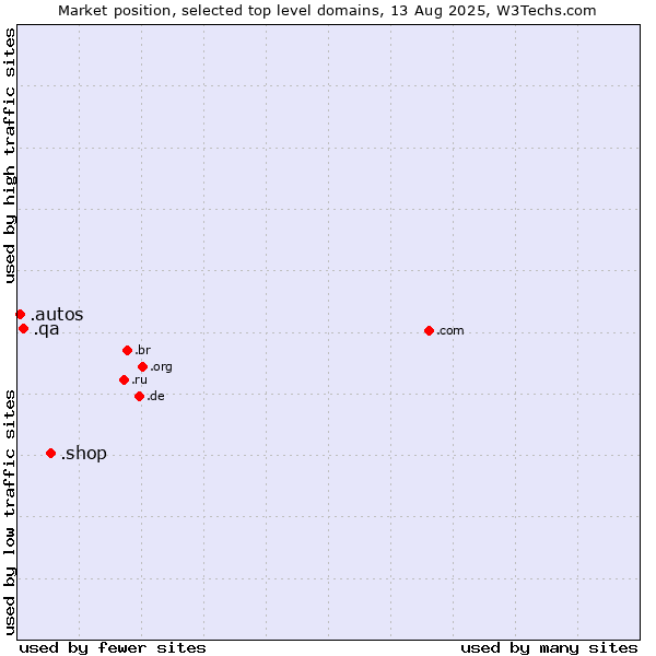 Market position of .shop (Shop) vs. .qa (Qatar) vs. .autos (Car industry)