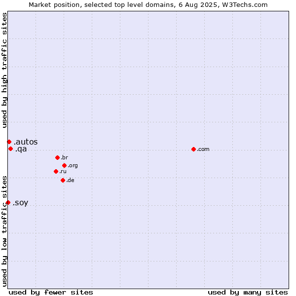 Market position of .qa (Qatar) vs. .autos (Car industry) vs. .soy (Spanish for I am)