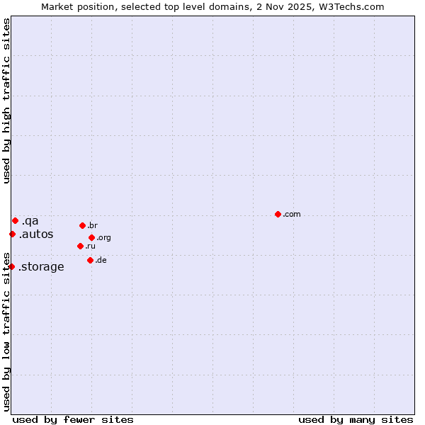 Market position of .qa (Qatar) vs. .autos (Car industry) vs. .storage (Storage)