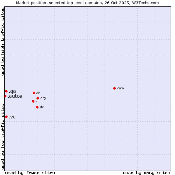 Market position of .vc (Saint Vincent and the Grenadines) vs. .qa (Qatar) vs. .autos (Car industry)