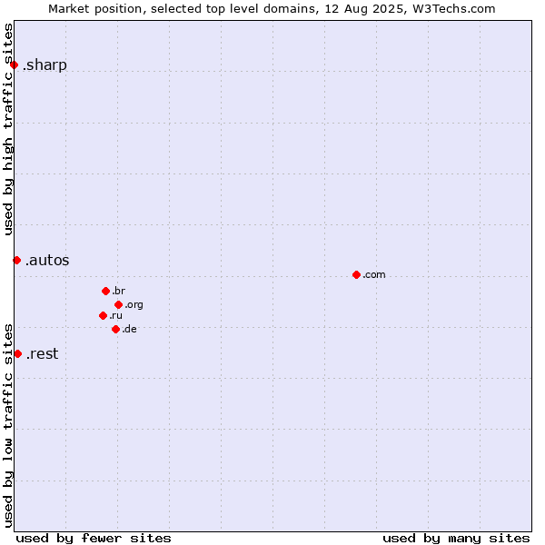 Market position of .rest (Restaurant industry) vs. .autos (Car industry) vs. .sharp (Sharp brand)
