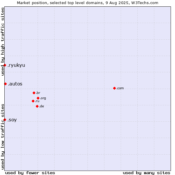 Market position of .autos (Car industry) vs. .soy (Spanish for I am) vs. .ryukyu (Ryukyu, region of Okinawa, Japan)