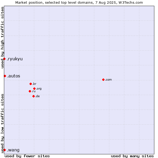 Market position of .autos (Car industry) vs. .wang (Wăng, Chinese 网 for web) vs. .ryukyu (Ryukyu, region of Okinawa, Japan)
