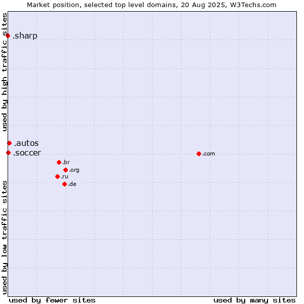 Market position of .autos (Car industry) vs. .soccer (Soccer sports) vs. .sharp (Sharp brand)