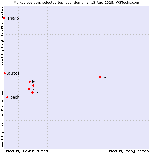 Market position of .tech (Tech) vs. .autos (Car industry) vs. .sharp (Sharp brand)