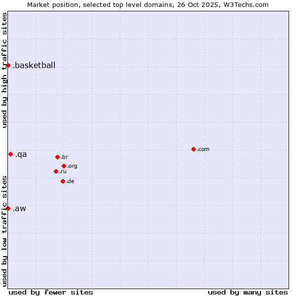 Market position of .qa (Qatar) vs. .basketball (Basketball sports) vs. .aw (Aruba)