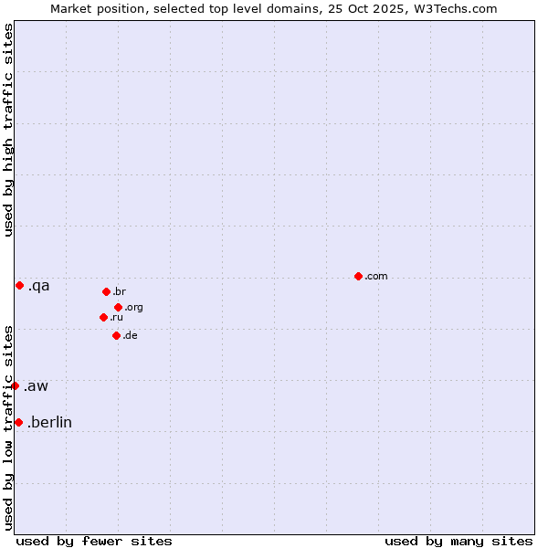 Market position of .qa (Qatar) vs. .berlin (City of Berlin, Germany) vs. .aw (Aruba)