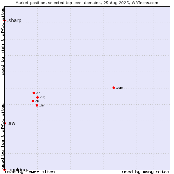 Market position of .aw (Aruba) vs. .sharp (Sharp brand) vs. .booking (Booking.com brand)