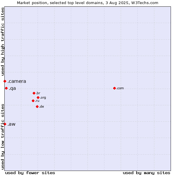 Market position of .qa (Qatar) vs. .camera (Photography equipment) vs. .aw (Aruba)