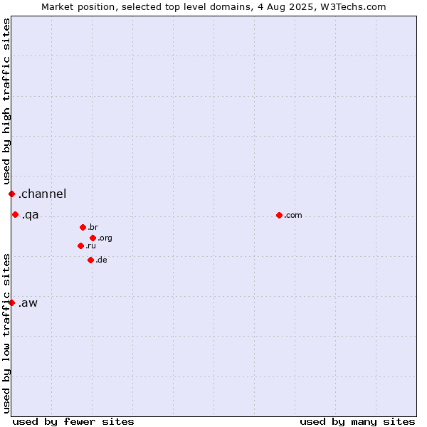 Market position of .qa (Qatar) vs. .aw (Aruba) vs. .channel (YouTube channels)