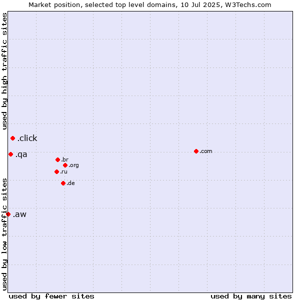 Market position of .click (Click) vs. .qa (Qatar) vs. .aw (Aruba)