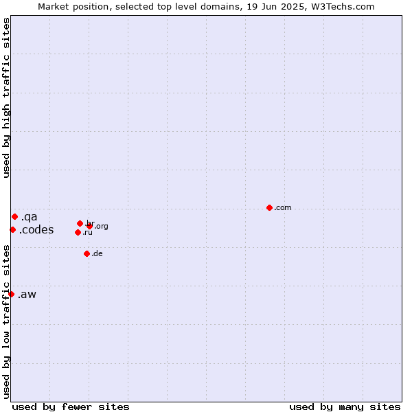 Market position of .qa (Qatar) vs. .codes (Codes) vs. .aw (Aruba)