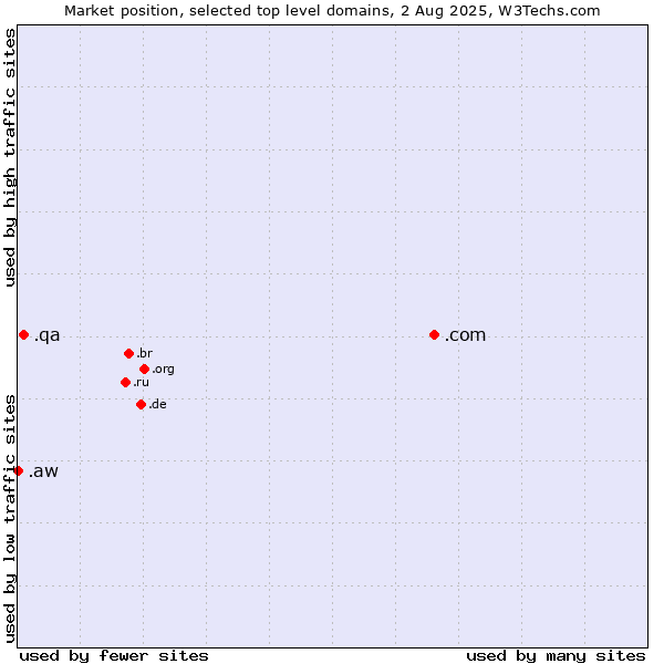 Market position of .com (Commercial entities) vs. .qa (Qatar) vs. .aw (Aruba)