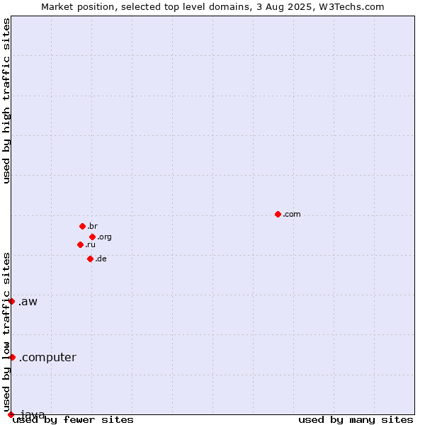 Market position of .computer (Computer industry) vs. .aw (Aruba) vs. .java (Java programming language)