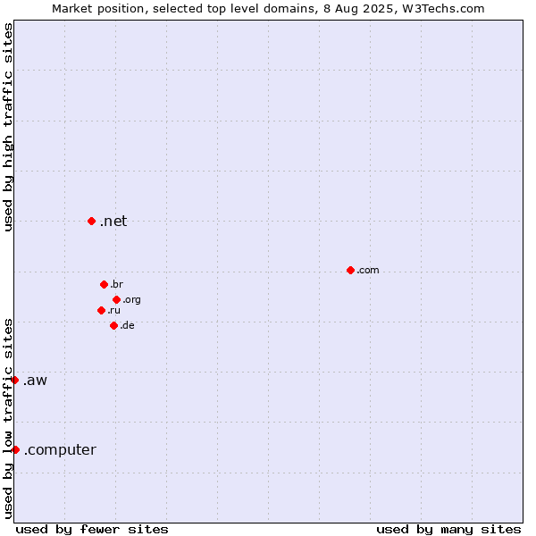 Market position of .net (Network providers) vs. .computer (Computer industry) vs. .aw (Aruba)