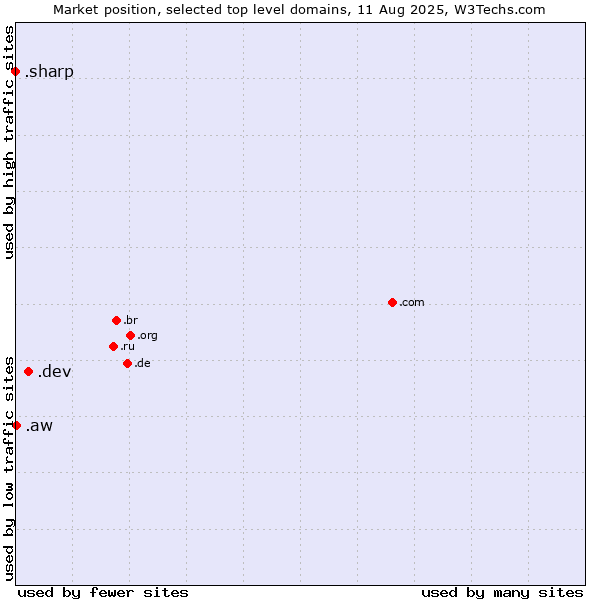 Market position of .dev (Dev, projects in development) vs. .aw (Aruba) vs. .sharp (Sharp brand)