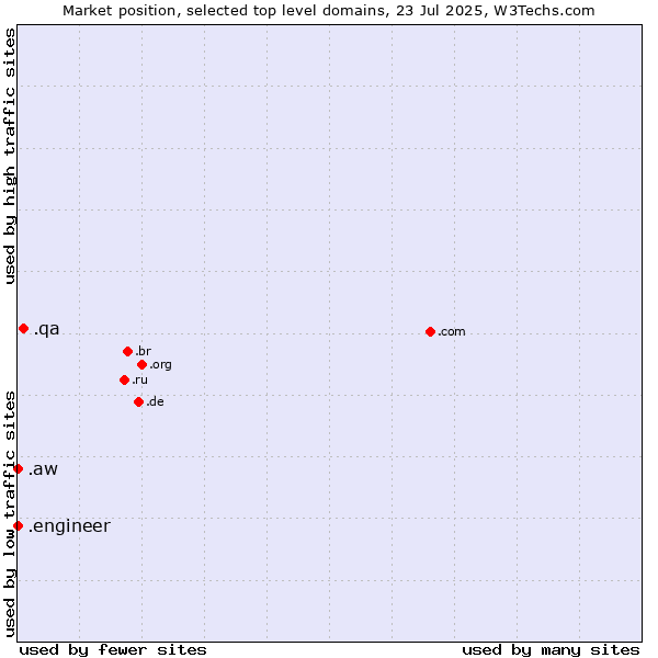 Market position of .qa (Qatar) vs. .aw (Aruba) vs. .engineer (Engineer)